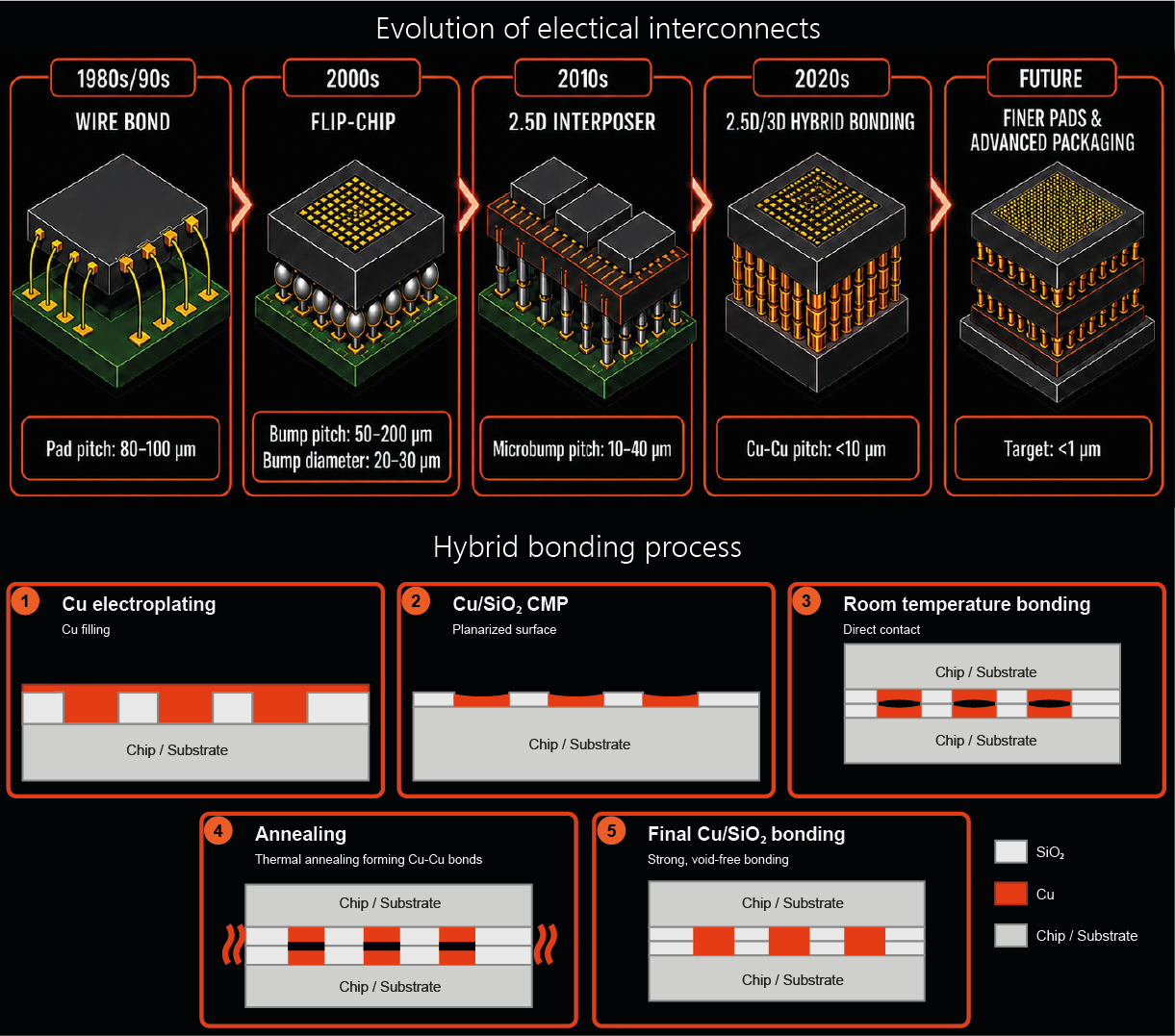 CMP and interconnects