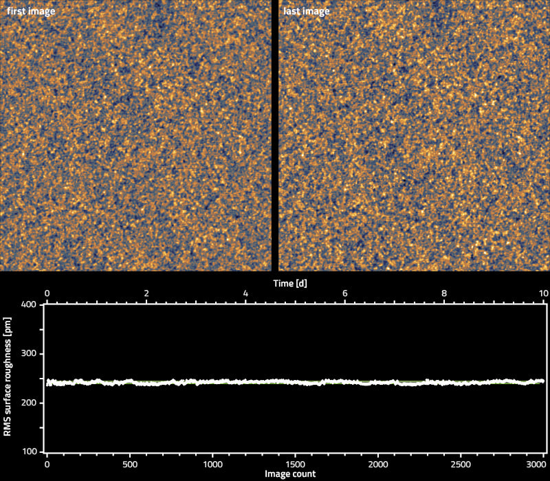 Alphacen300Drive_roughness_time_series_800x700px