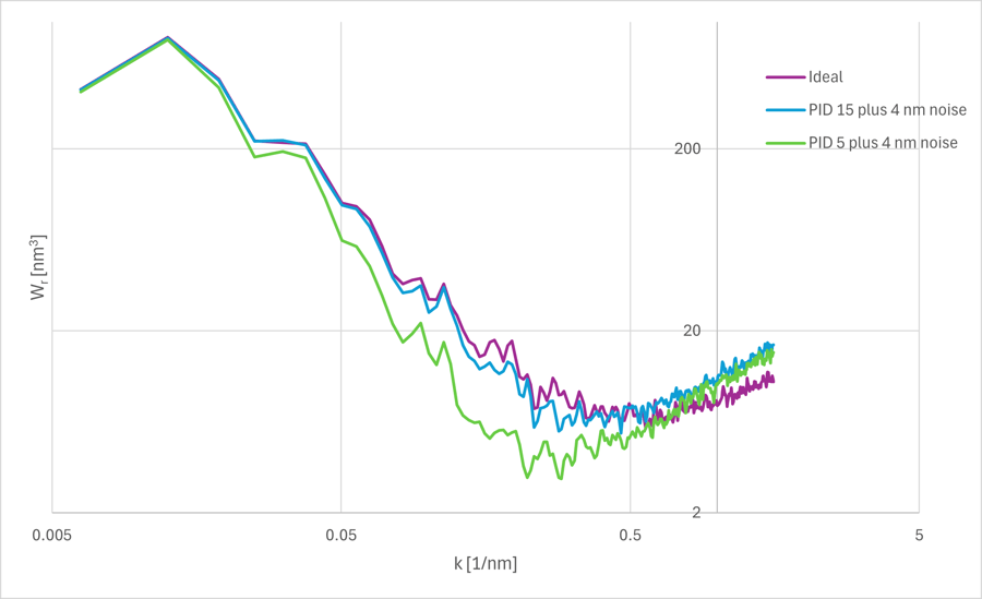 efect of bad tracking plus noise