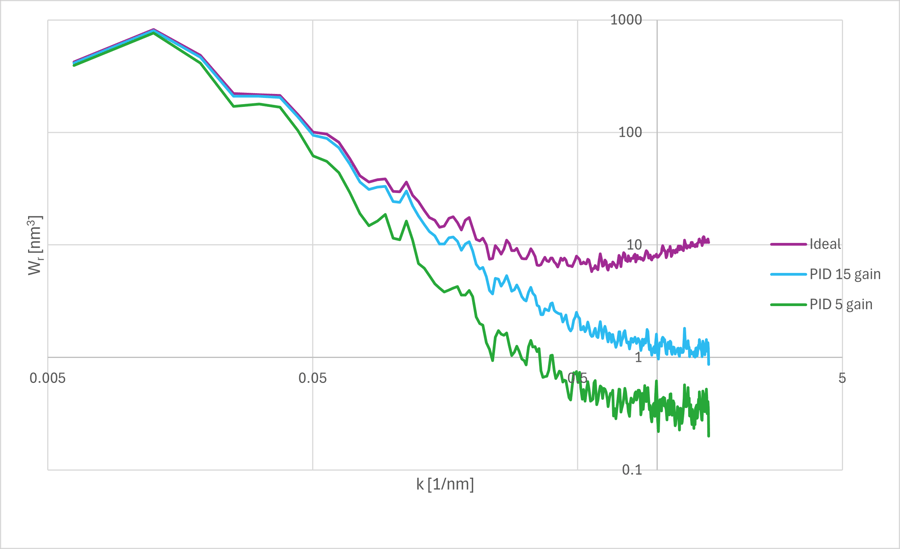 efect of bad tracking