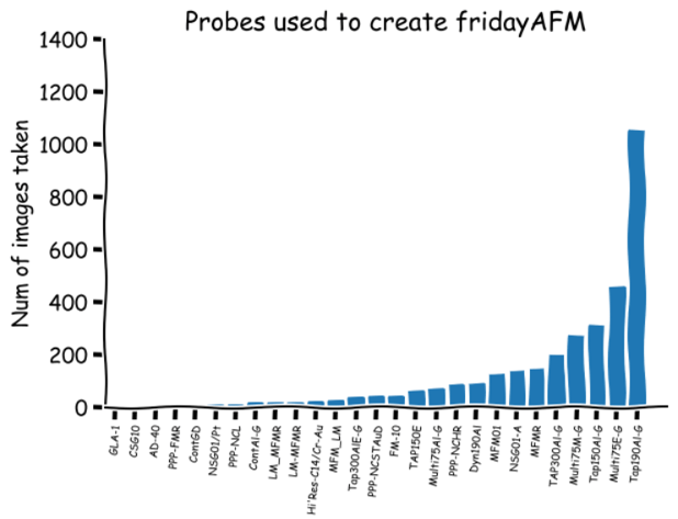 figure probes