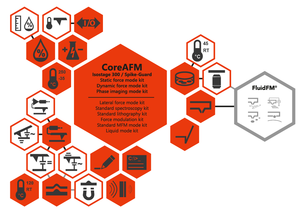 CoreAFM-universe