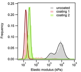 an00811_elastic-modulus-histogram-nanosurf-flex-ana-medical-tubing