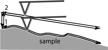 dual-scan-contant-height