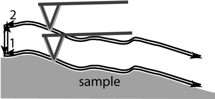 dual-scan-contour-following