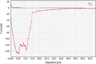 fluidfm-single-cell-force-spectroscopy-example-graph