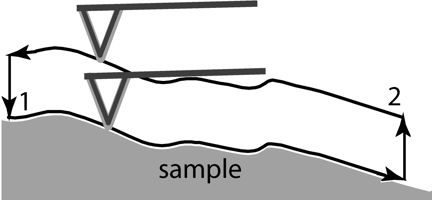 interlaced-contour-following