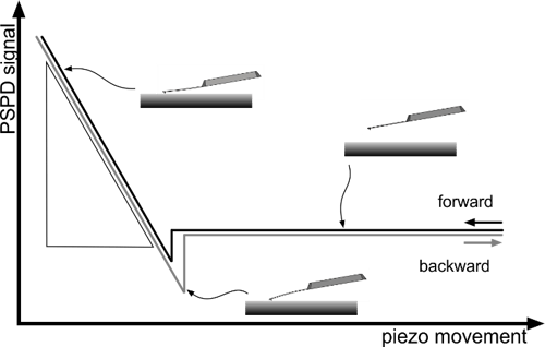 afm-modes-deflection-sensitivity