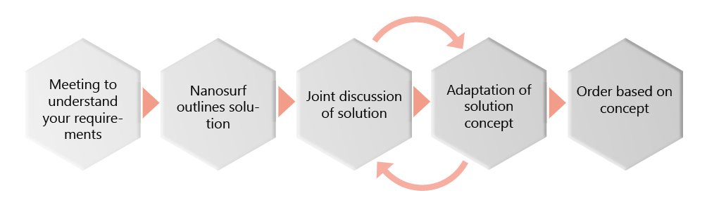 Customization-process-flowchart