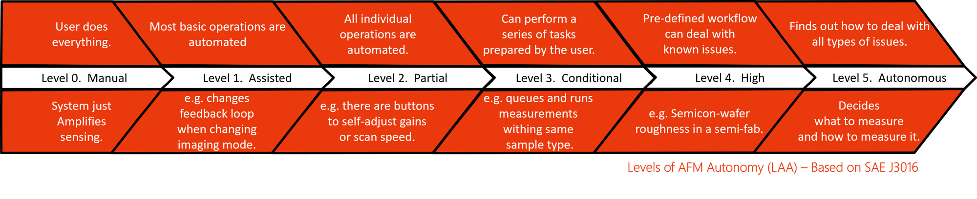 level of autonomy